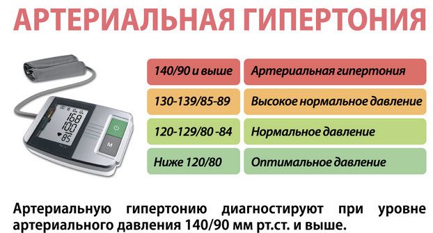 Норма артериального давления